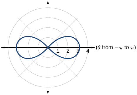 Graph of given lemniscate (along horizontal axis)