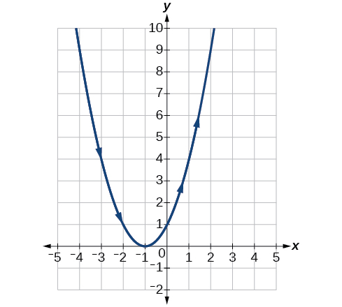 Graph of the given equations - looks like an upward opening parabola.