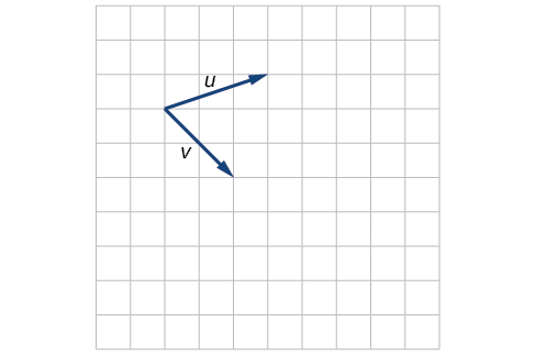 Plot of the vectors u and v extending from the same point. Taking that base point as the origin, u goes from the origin to (3,1) and v goes from the origin to (2,-2).