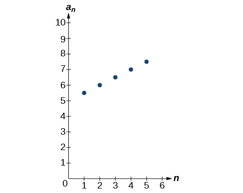 Graph of a scattered plot with labeled points: (1, 5.5), (2, 6), (3, 6.5), (4, 7), and (5, 7.5). The x-axis is labeled n and the y-axis is labeled a_n.