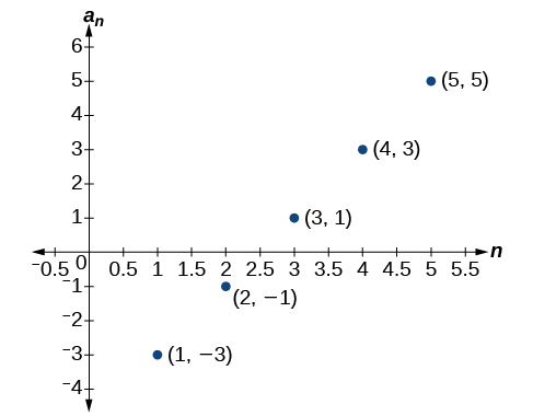 Graph of a scattered plot with labeled points: (1, -3), (2, -1), (3, 1), (4, 3), and (5, 5). The x-axis is labeled n and the y-axis is labeled a_n.