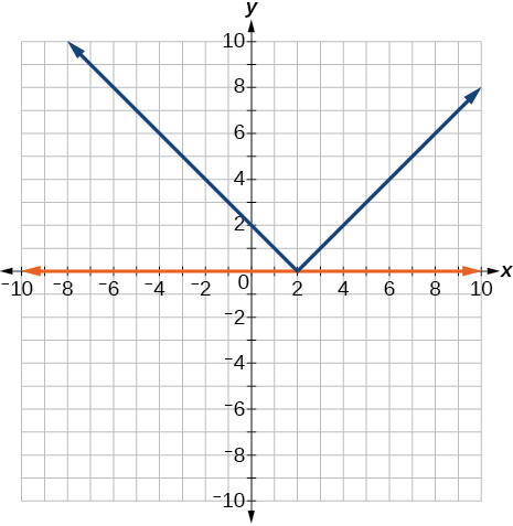 A coordinate plane with the x and y axes ranging from -10 to 10.  The function y = |x -2| and the line y = 0 are graphed.