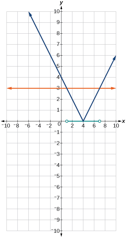 A coordinate plane with the x and y axes ranging from -10 to 10.  The function y = |x  4| and the line y = 3 are graphed on the same axes.  Along the x-axis the points 1 and 7 have an open circle around them and a line connects the two. 