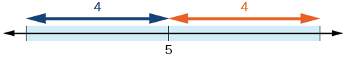 A number line with one tick mark in the center labeled: 5.  The tick marks on either side of the center one are not marked.  Arrows extend from the center tick mark to the outer tick marks, both are labeled 4.