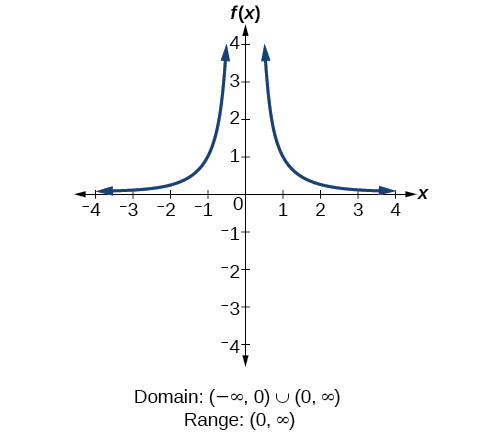 Reciprocal squared function f(x)=1/x^2
