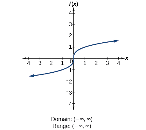Cube root function f(x)=x^(1/3).