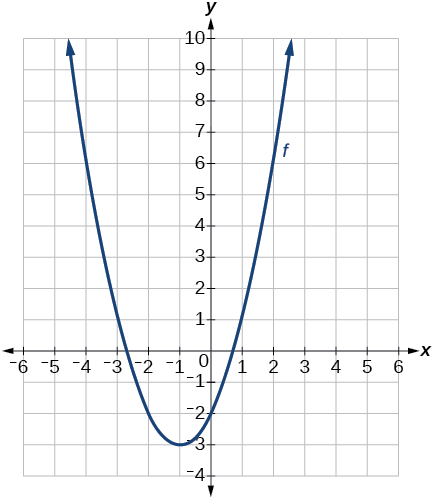 Graph of f(t).