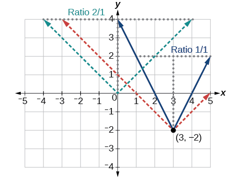Graph of two transformations for an absolute function at (3, -2) and describes the ratios between the two different transformations.