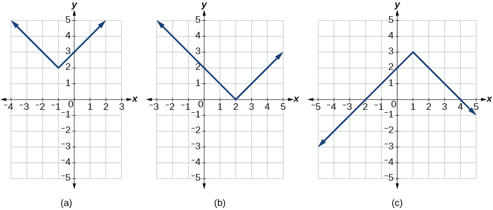 Graph of the different types of transformations for an absolute function.
