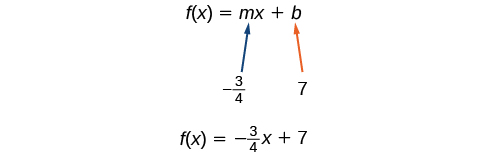 This image shows the equation f of x equals m times x plus b. It shows that m is the value negative three fourths and b is 7. It then shows the equation rewritten as f of x equals negative three fourths times x plus 7.