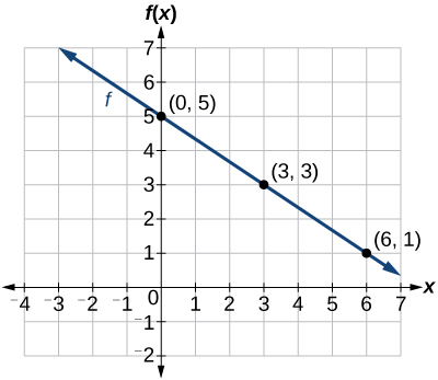 This graph shows a decreasing function graphed on an x y coordinate plane. The x axis runs from negative 4 to 7 and the y axis runs from negative 2 to 7. The y axis is labeled f of x. The function passes through the points (0, 5), (3, 3) and (6, 1)