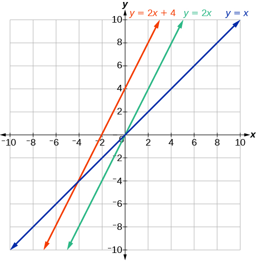 This graph shows three functions on an x, y coordinate plane. One shows an increasing function y = x that passes through points (0, 0) and (2, 2).  A second shows an increasing function y = 2 times x that passes through the points (0, 0) and (2, 4).  The third is an increasing function y = 2 times x plus 4 and passes through the points (0, 4) and (2, 8).