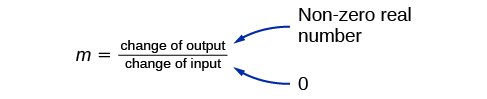 This is an image showing when a slope is undefined.  m = change of output divided by the change of input.  The change of output is labeled as: non-zero real number and the change of input is labeled 0.