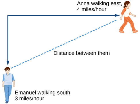 Emanuel is walking south at 3 miles/hour, while Anna is walking east at 4 miles/hour. The image shows a dotted, diagonal line that is labeled as the distance between them.