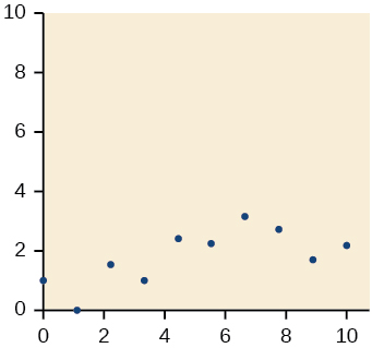 Scatter plot with a domain of 0 to 10 and a range of -1 to 4.  The points are at (0,1.5); (1.5, -0.1); (2.1,1.9); (3.4, 1.5); (4.5,2.5); (5.8,2.2); (6.8,3.8); (7.8,3.6); (8.8,2); and (10,2.4).
