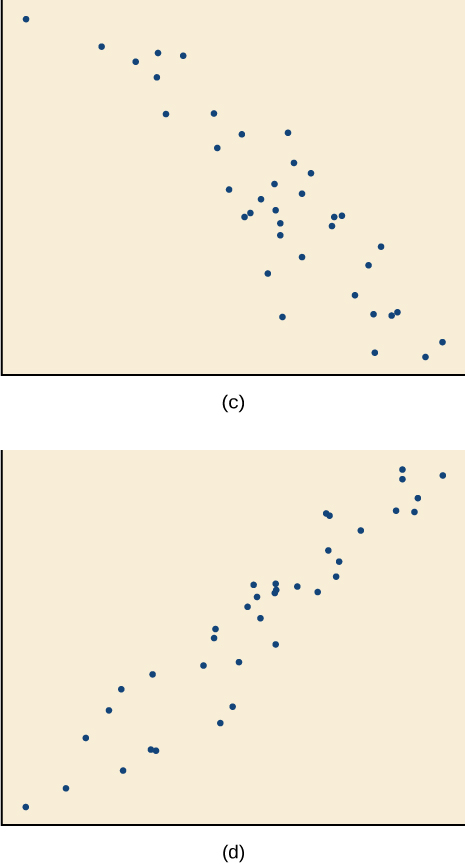 Side-by-side scatter plots.  The first has a strong negative correlation with all the points spaced out evenly near the top and center, but more spread out near the bottom.  The second has a strong positive correlation, with the points more spread out near the bottom and closer together near the center and top.