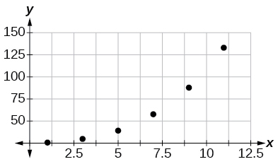 Scatterplot with a collection of points at (1,1); (3,9); (5,28); (7,65); (9,125); and (11,216); they do not appear linear