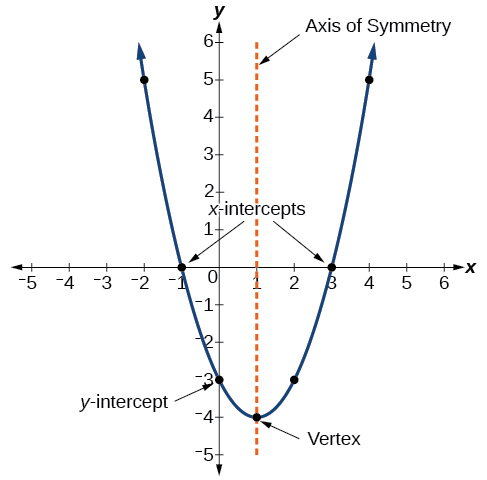 Graph of a parabola showing where the x and y intercepts, vertex, and axis of symmetry are.
