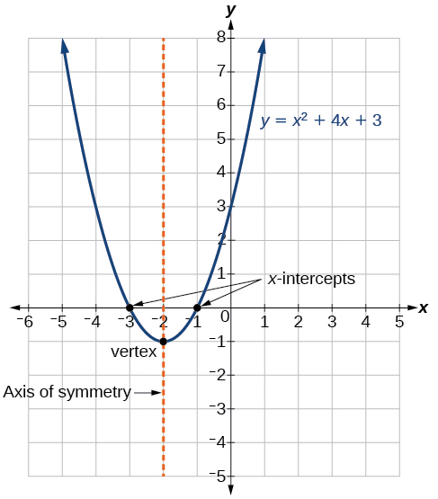 Graph of a parabola showing where the x and y intercepts, vertex, and axis of symmetry are for the function y=x^2+4x+3.