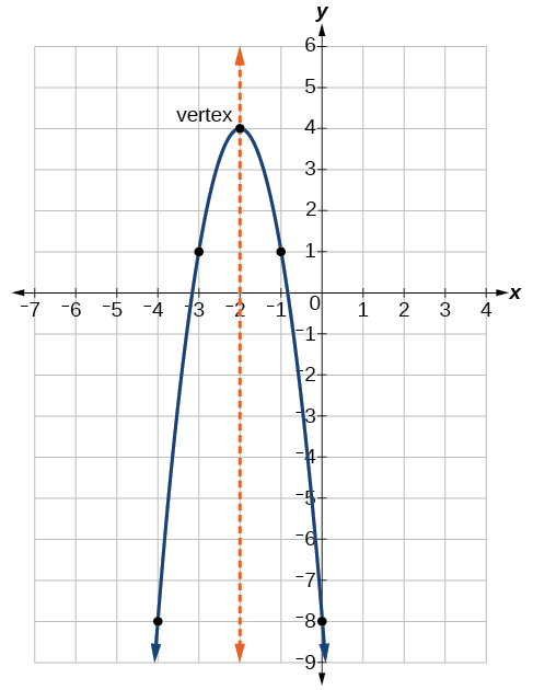 Graph of a parabola showing where the x and y intercepts, vertex, and axis of symmetry are for the function y=-3(x+2)^2+4.