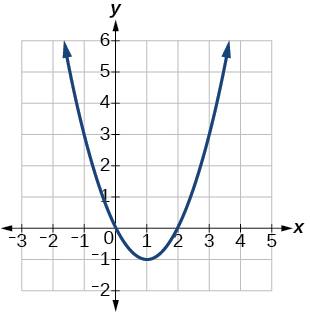 Graph of f(x) = x^2-2x