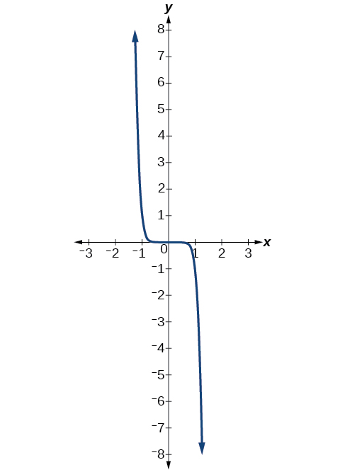 Graph of f(x)=-x^9.