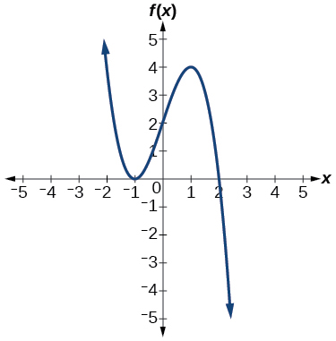 Graph of a negative odd-degree polynomial with zeros at x=-1, and 2.