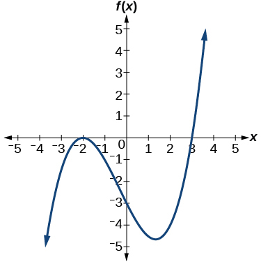 Graph of a positive odd-degree polynomial with zeros at x=-2, and 3.