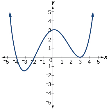 Graph of a positive even-degree polynomial with zeros at x=-4, -2, and 3.