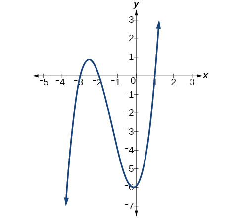 Graph of g(x)=(x-2)^2(2x+3) with its two x-intercepts (2, 0) and (-3/2, 0) and its y-intercept (0, 12).