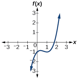 Graph of f(x)=x^3-2x^2+x-1.