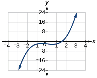Graph of f(x)= x^3-x-2.