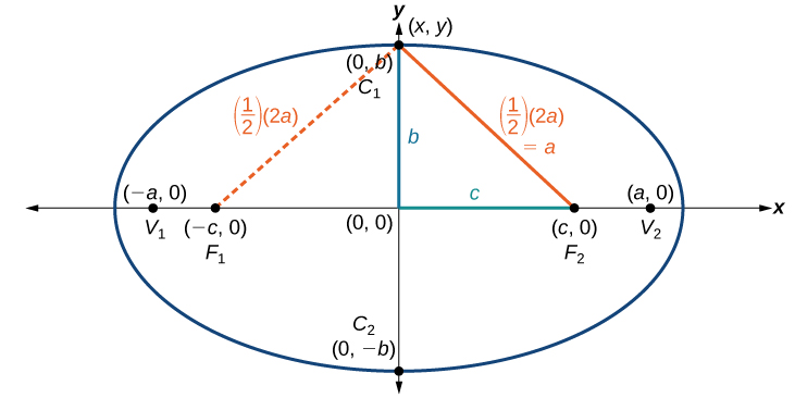 An ellipse centered at the origin.  The points C1 and C2 are plotted at the points (0, b) and (0, -b) respectively; these points are on the ellipse.  The points V1 and V2 are plotted at the points (-a, 0) and (a, 0) respectively; these points are on the ellipse.  The points F1 and F2 are plotted at the points (-c, 0) and (c, 0) respectively; these points are on the x-axis and not on the ellipse.  There is a point (x, y) which is plotted at (0, b). A line extends from the origin to the point (c, 0), this line is labeled: c.  A line extends from the origin to the point (x, y), this line is labeled: b.  A line extends from the point (c, 0) to the point (x, y); this line is labeled: (1/2)(2a)=a.  A dotted line extends from the point (-c, 0) to the point (x, y); this line is labeled: (1/2)(2a)=a.