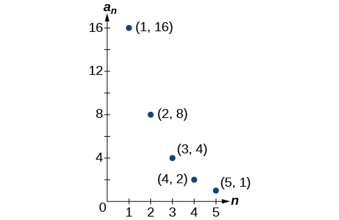 Graph of a scattered plot with labeled points: (1, 16), (2, 8), (3, 4), (4, 2), and (5, 1). The x-axis is labeled n and the y-axis is labeled a_n.