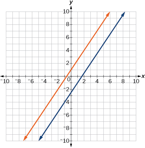 Coordinate plane with the x and y axes ranging from negative 10 to 10.  The functions 3 times x minus 2 times y = 5 and 6 times y minus 9 times x = 6 are graphed on the same plot.  The lines do not cross.