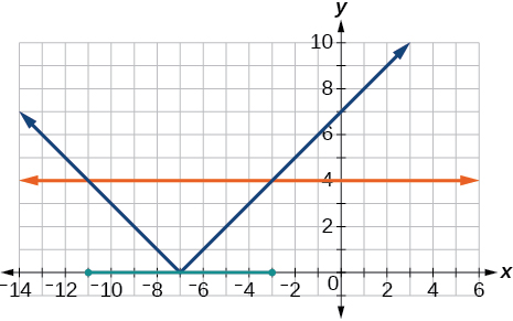 A coordinate plane with the x-axis ranging from -14 to 10 and the y-axis ranging from -1 to 10.  The function y = |x + 7| and the line y = 4 are graphed.  On the x-axis theres a dot on the points -11 and -3 with a line connecting them. 