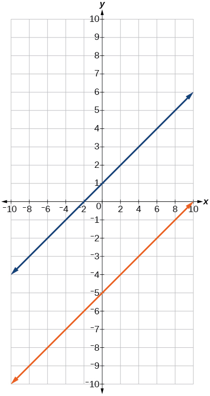 A coordinate plane with the x and y axes ranging from -10 to 10.  The lines y = x/2 +1 and y = x/2  5 are both graphed on the same axes.