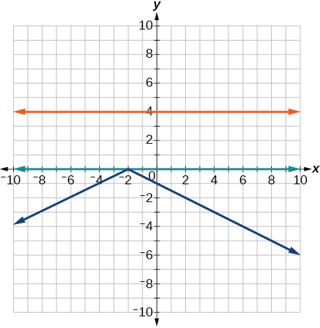 A coordinate plane with the x and y axes ranging from -10 to 10.  The function y = -0.5|x + 2| and the line y = 4 are graphed on the same axes.  A line runs along the entire x-axis.