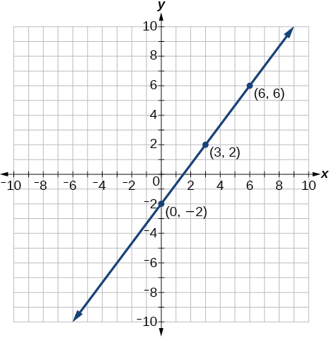 A coordinate plane with the x and y axes ranging from -10 to 10.  The points (0,-2); (3,2) and (6,6) are plotted and a line runs through all these points.
