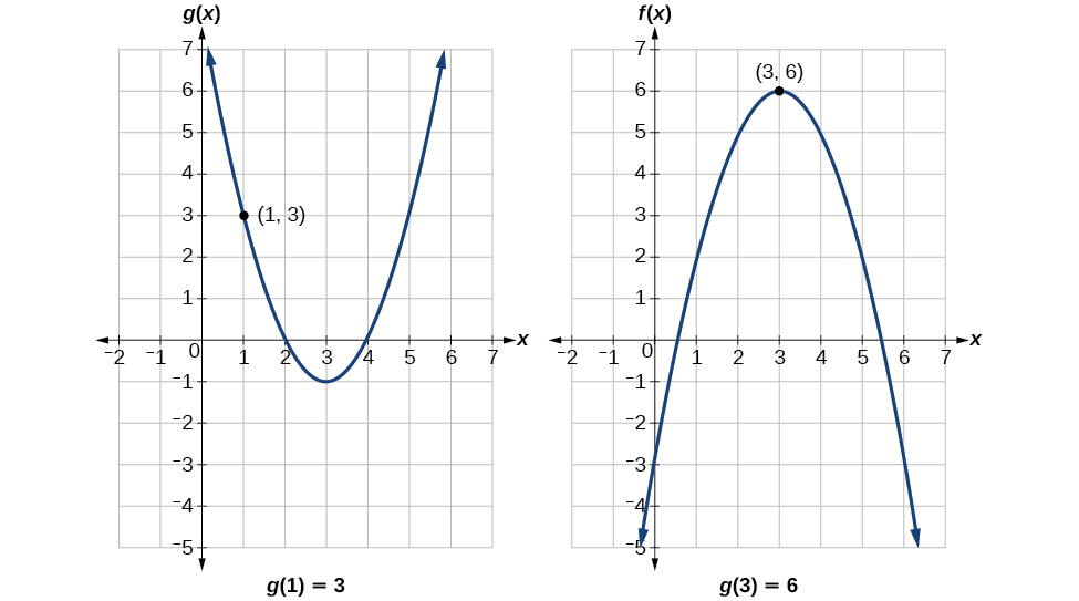 Two graphs of a positive parabola (g(x)) and a negative parabola (f(x)). The following points are plotted: g(1)=3 and f(3)=6.