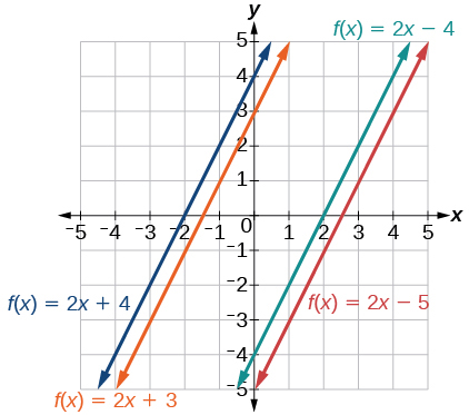 Graph of four functions where the blue line is f(x) = 2x+4 which has a slope of 2 and y-intercept of 4, the orange line is f(x) = 2x +3 which has a slope of 2 and a y-intercept of 3, the turquoise line is f(x) = 2x – 4 which has a slope of 2 and a y-intercept of -4, and the red line is f(x) = 2x -5 which has a slope of 2 and a y-intercept of -5.