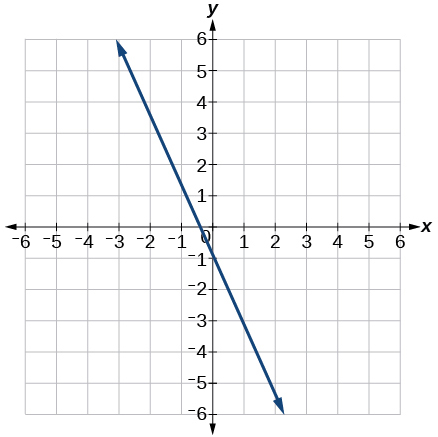 This image is a graph showing a decreasing linear function on an x, y coordinate plane. The x and y axis range from -6 to 6. The line passes through the points (0,-1) and (-.5,0).  