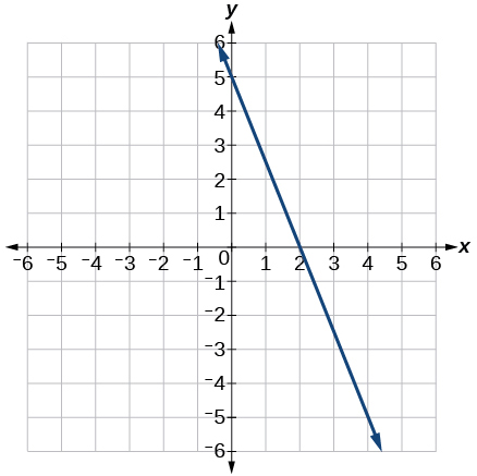 This image is a graph showing a decreasing linear function on an x, y coordinate plane. The x and y-axis range from -6 to 6. The line passes through the points (0,5) and (2,0) and a slope of: -5/2. 