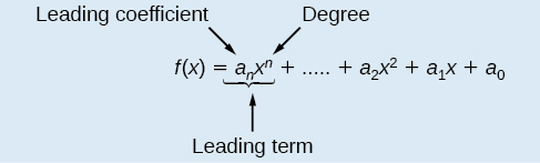 Diagram to show what the components of the leading term in a function are. The leading coefficient is a_n and the degree of the variable is the exponent in x^n. Both the leading coefficient and highest degree variable make up the leading term. So the function looks like f(x)=a_nx^n +…+a_2x^2+a_1x+a_0.