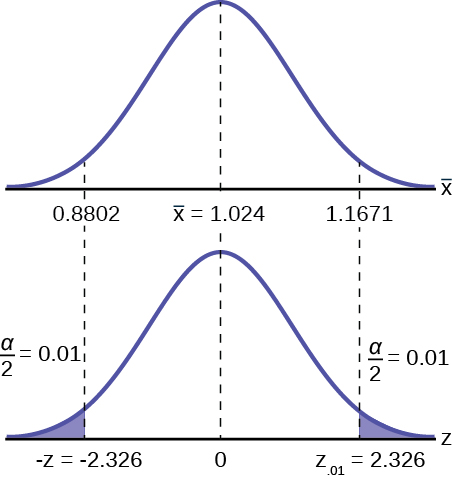 This is a normal distribution curve. The point z0.01 is labeled at the right edge of the curve and the region to the right of this point is shaded. The area of this shaded region equals 0.01. The unshaded area equals 0.99.