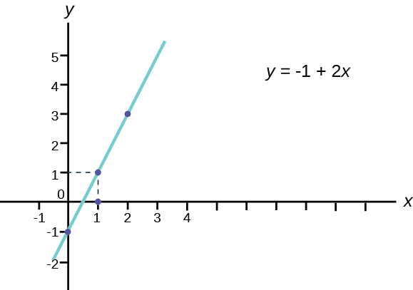 Graph of the equation y = -1 + 2x.  This is a straight line that crosses the y-axis at -1 and is sloped up and to the right, rising 2 units for every one unit of run.
