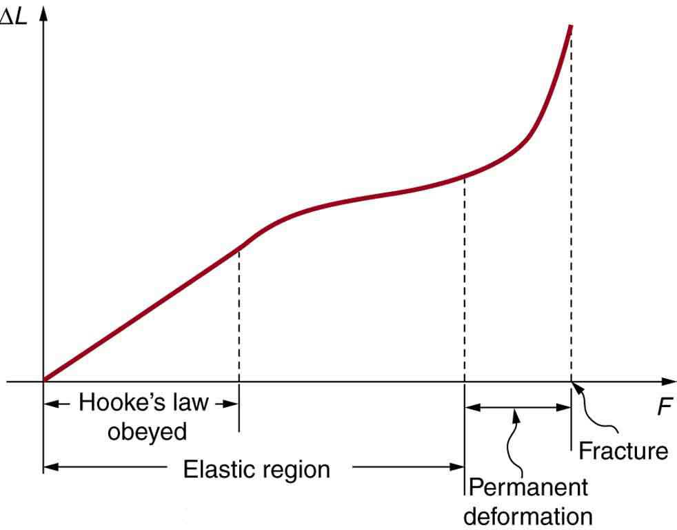 Line graph of change in length versus applied force. The line has a constant positive slope from the origin in the region where Hooke's law is obeyed. The slope then decreases, with a lower, still positive slope until the end of the elastic region. The slope then increases dramatically in the region of permanent deformation until fracturing occurs.