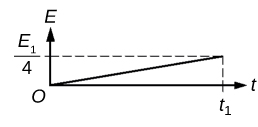 Plot of t versus E with a solid line drawn from the origin O to (E1/4, t1).