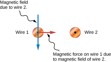 The two small circles with dots representing wires are shown again in this diagram without the circles representing the magnetic fields. A blue arrow pointing down going through wire 1 is labeled Magnetic field due to wire 2. A red line from the center of wire 1 pointing to the right toward Wire 2 is labeled Magnetic force on wire 1 due to magnetic field of wire 2.