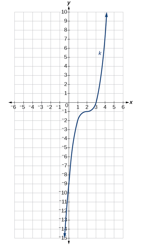 Graph of k(x).